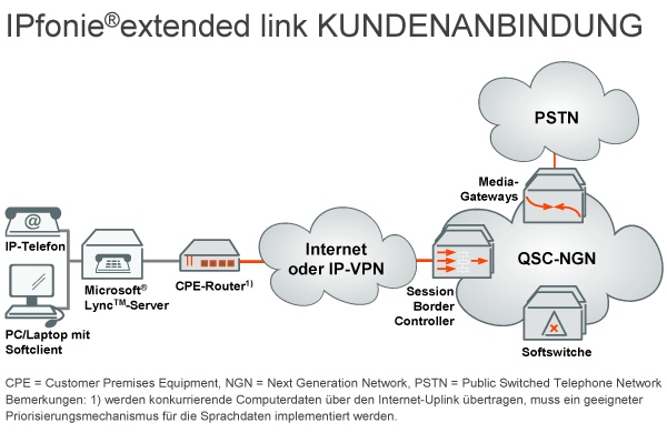 IP-IPfonie extended link: Anbindung der Kunden
