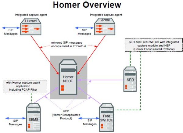 HOMER SIPson arbeitet vollkompatibel im VoIP-Netz der QSC AG.