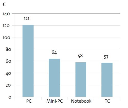 Stromkosten pro Computerarbeitsplatz (inklusive Terminalservernutzung, ohne Monitor) innerhalb von drei Jahren. TC = Thin Client. Quelle: Bitkom.
