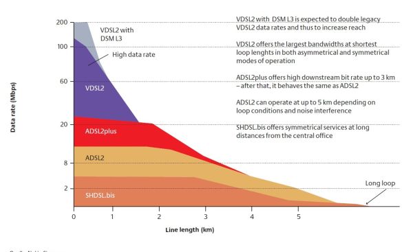 Downstream-Datenraten verschiedener DSL-Technologien. Quelle: BMWi.