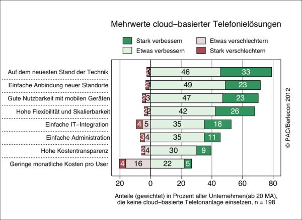 PAC-Studie "Communication und Collaboration aus der Cloud - Wie weit sind deutsche Unternehmen?"