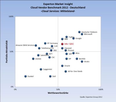 INFO AG/QSC AG nehmen im Wettbewerbssegment "Cloud Services Mittelstand" eine gute Position ein. Siehe Markierung. Zum Vergrößern die Grafik anklicken.