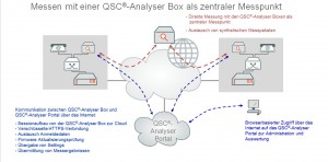 Der QSC-Analyser ermöglicht eine sichere Kontrolle der Leitungsqualität direkt aus der Cloud. 
