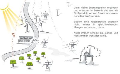 App "Eine Welt": Der dezentralen Energieerzeugung gehört die Zukunft.