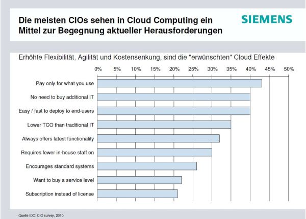 Laut einer IDC-Umfrage unter IT-Leitern ist "Pay as you use" für die meisten CIOs der Hauptvorteil von Cloud-Computing. Quelle: Siemens / IDC.