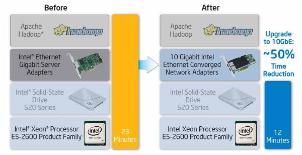 Tests von Intel beweisen: Mit schnelleren Prozessoren, SSDs und neuerer Netzwerk-Technologie lässt sich die Hadoop-Performance deutlich steigern. Quelle: Intel.