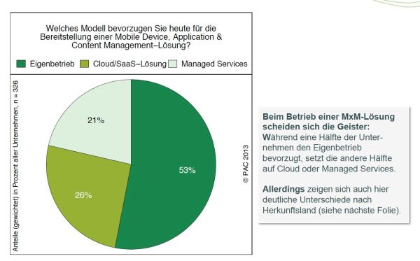 Eine Cloud-Lösung für das Mobility Management bervorzugt jedes vierte Unternehmen. Quelle: PAC-Studie "Mobile Device & Application Management" 2013.