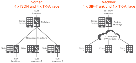 Mit IP deutlich schlanker: TK-Infrastruktur mit IP-Vernetzung (rechts) im Vergleich zur klassischen ISDN- Telefonanlage (links). Quelle: QSC AG.