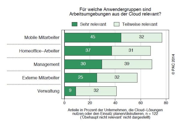 Vielreisende Mitarbeiter profitieren am meisten von Cloud-Lösungen. Quelle: PAC-Studie "Arbeitsplätze in der Wolke?!"