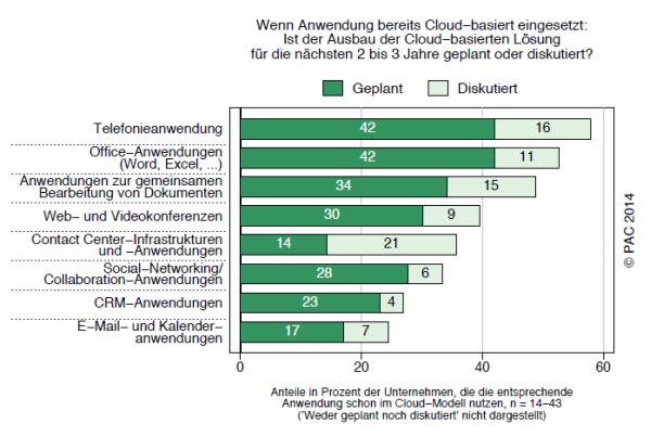 Weiterer Ausbau wird geplant, wenn schon Erfahrungen mit einer Cloud-Anwendung gemacht wurden. Quelle: PAC-Studie “Arbeitsplätze in der Wolke?!”