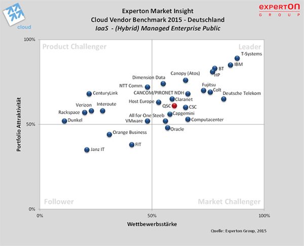 chart_cloudvendor_benchmark2015_enterprise_600