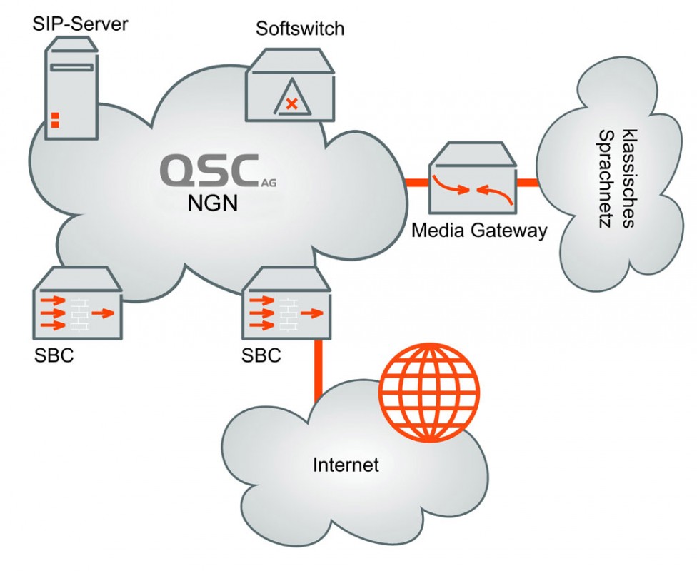 Die Softswitche im NGN sorgen für die Vermittlung der Sprachdaten innerhalb und außerhalb des NGN. Um vom IP- ins klassische Sprachnetz zu telefonieren, übernimmt der Softswitch die Signalisierung an das Media-Gateway, um ankommende und ausgehende Gespräche in die "andere Welt" zu übergeben. Der SIP-Server verwaltet die Benutzeraccounts, die Session Border Controller (SBC) fungieren als "Torwächter" für die Anruferkennung und können im Ernstfall so genannten "Denial of Service Attacken (DoS)" abwehren. Grafik: Dennis Knake/QSC