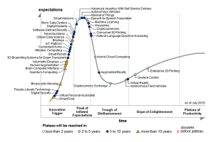 Hype Cycle for Emerging Technologies 2014: Bei den Erwartungen bei der Entwicklung neuer Technologien geht es stehts schnell bergauf. Dann setzt die Ernüchterungsphase ein. Nach einer Bereinigung wird dann schließlich endlich Geld verdient. Quelle: Gartner, 2015