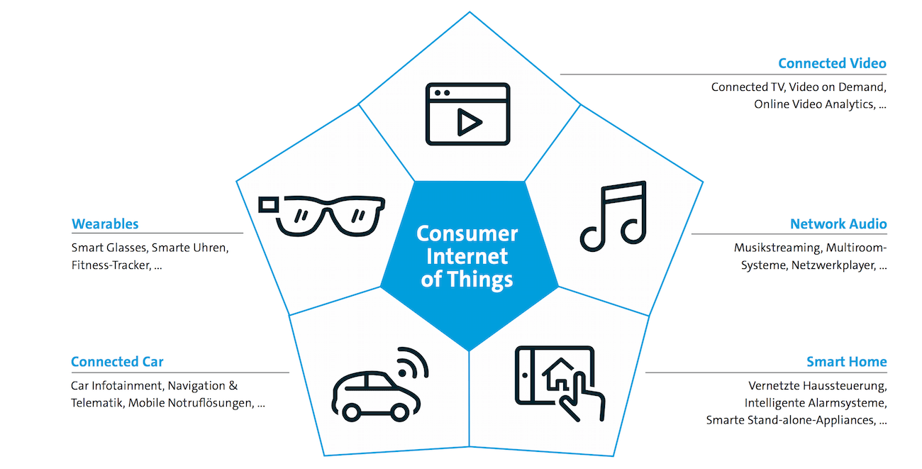 Das Internet der Dinge ist in Konsumelektronik-Geräten, Autos und in "Wearables" wie Smart Watches zu finden. Bild: Deloitte / Bitkom 