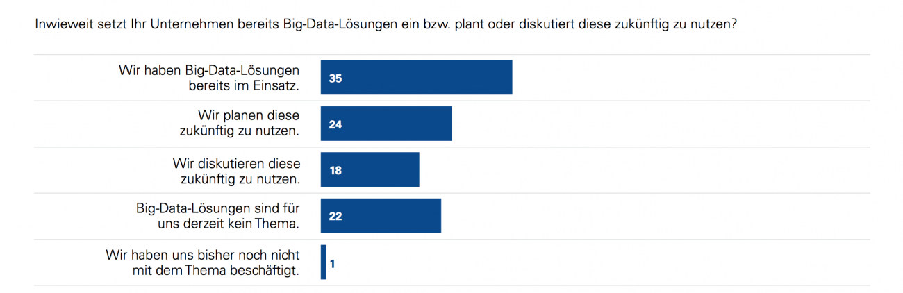 Derzeit (2016) nutzen rund 35 Prozent der Unternehmen in Deutschland Big-Data-Lösungen. Bild: KPMG/Bitkom Research