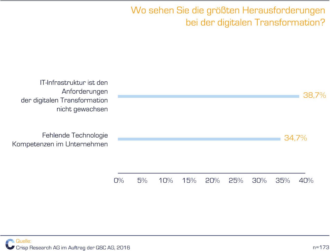 Eine Balkengrafik aus der Crisp-Studie zum Status Quo der Digitalisierung deutscher Familienunternehmen: 38,7 Prozent denken, dass die eigene IT-Infrastruktur der Digitalisierung nicht gewachsen ist. 34,7 Prozent erkennen zudem eine fehlende technologische Kompetenz im Unternehmen.