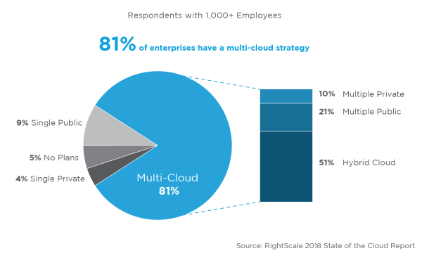 Multi-Cloud-Strategie schon verbreitet: Acht von zehn Betrieben beziehen inzwischen mehrere Cloud-Services von unterschiedlichen Plattformen. Quelle: Rightscale, 2018.