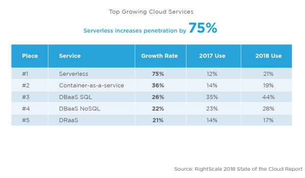 Die am schnellsten wachsenden Leistungen im Cloud-Markt: Serverless Computing, Container-as-a-Service, Datenbank as a Service. Quelle: RightScale "State of the Cloud Report“, 2018.
