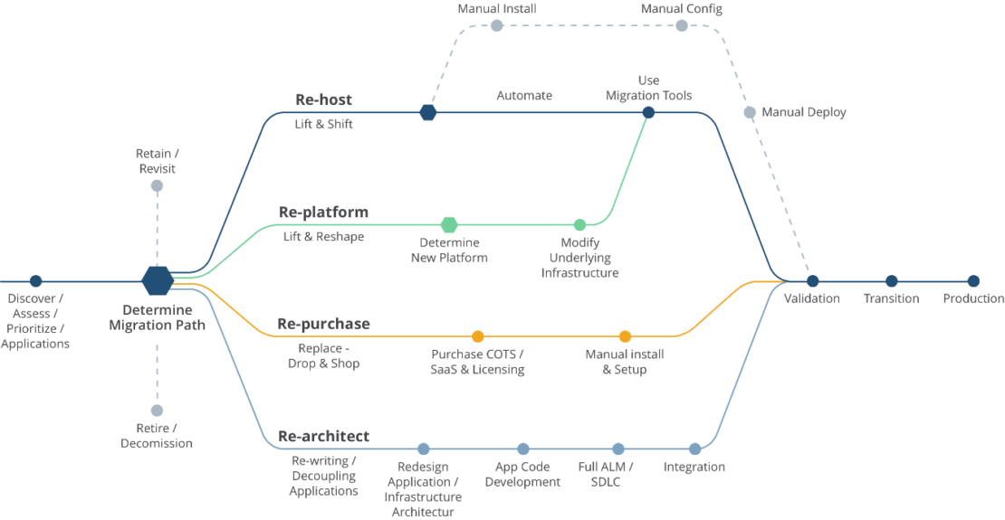 Diagramm: Darstellung der verschiedenen Methoden der "Application Transformation". In Anlehnung an "6 Strategies for Migrating Applications to the Cloud" von AWS