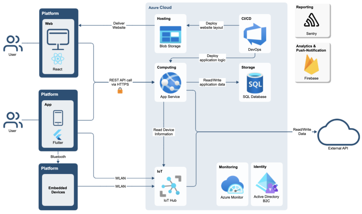 Eine Cloud Native Architektur Bauen So Fangen Sie An Qbeyond Blog Qbeyond Blog