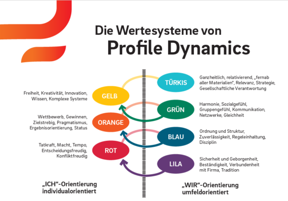 Grafische Darstellung der Profile-Dynamic-Methodes