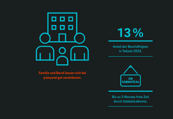 Beruf und Familie lassen sich bei q.beyond gut vereinbaren. Quelle: Nachhaltigkeitsbericht der q.beyond AG für 2023