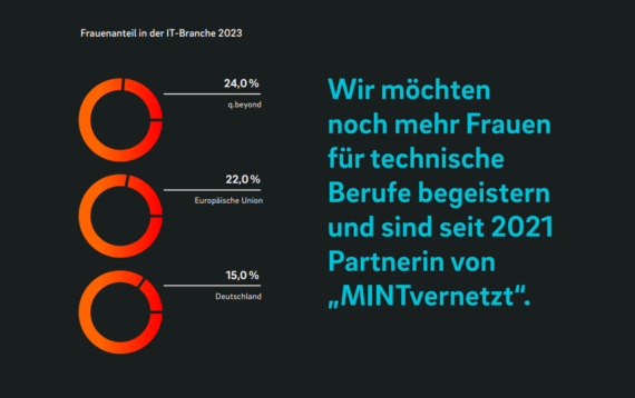 Grafik: q.beyond ist Partnerunternehmen von MINtvernetzt