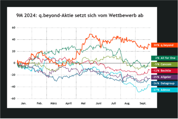 q.beyond Aktie: Aktienverlauf Q3-2024