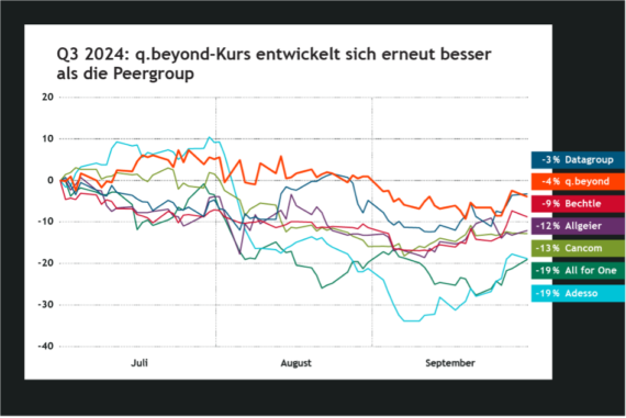 q.beyond Aktie Q3